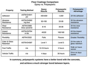 Durable Polyaspartic Concrete Coatings for Garages 2 Polyaspartic vs epoxy